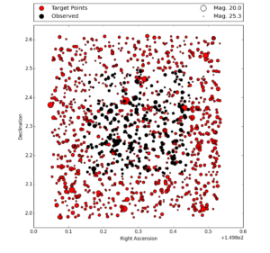 The location of the observed (red) and candidate (black) galaxies in the CLAMATO survey.